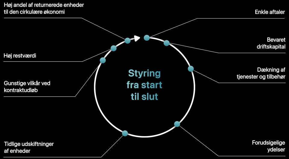 Et cirkeldiagram med teksten “Styring fra start til slut.” En pil bevæger sig med uret rundt i cirklen og afdækker følgende fordele ved Apple Financial Services: enkle aftaler, bevaret driftskapital, dækning af tjenester og tilbehør, forudsigelige ydelser, tidlige udskiftninger af enheder, gunstige vilkår ved kontraktudløb, høj restværdi og høj andel af returnerede enheder til den cirkulære økonomi.