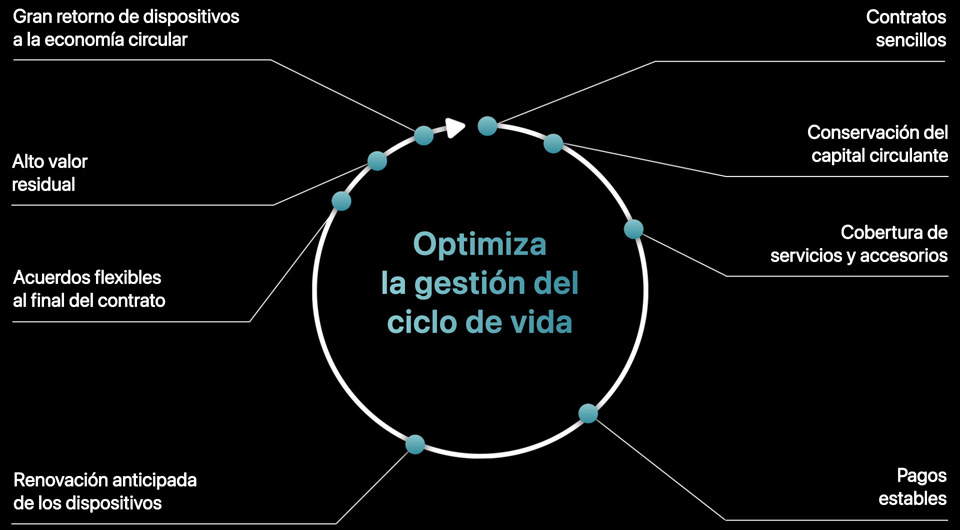Un diagrama circular con el título «Optimiza la gestión del ciclo de vida». Una flecha se mueve en el sentido de las agujas del reloj alrededor del círculo y muestra estas ventajas de Apple Financial Services: contratos sencillos, conservación del capital circulante, cobertura de servicios y accesorios, pagos estables, renovación anticipada de los dispositivos, acuerdos flexibles al final del contrato, alto valor residual y retorno de dispositivos a la economía circular.